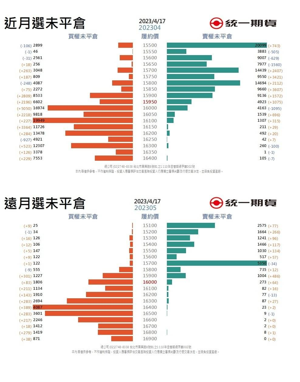 選擇權未平倉(統一期貨)