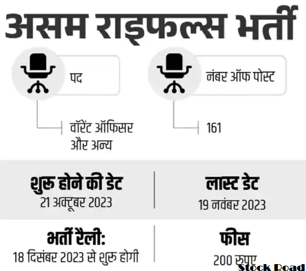 असम राइफल्स में भर्ती, 10वीं पास, 69000 होगी सैलरी (Recruitment in Assam Rifles, 10th pass, salary will be Rs 69000)