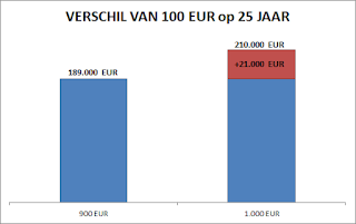 100 euro verschil per maand betekent 21.000 euro extra aan de huidige rentevoeten