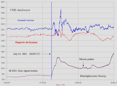 Medicion del impacto de CME 14 de Julio 2012