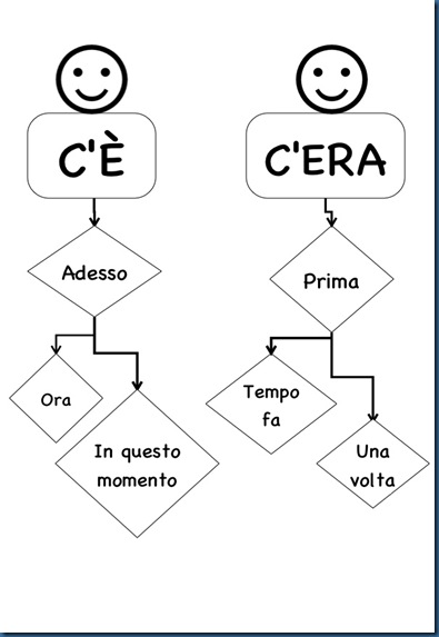 c'è c'era