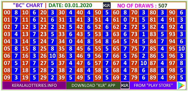 Kerala Lottery Winning Number Daily Trending Ans Pending  BC  chart  on  03.01.2020