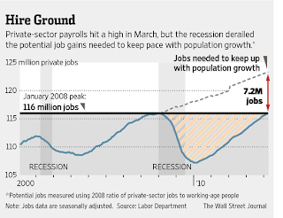 WSJ Graph ignoring Demographics