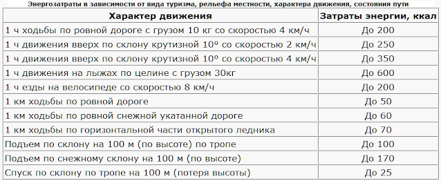 Как составляется туристическая продуктовая раскладка