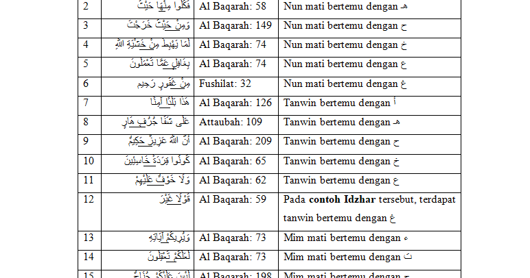 30 Contoh Idzhar Dalam Al Qur An Beserta Surat Dan Ayatnya Ilmu Tajwid Lengkap