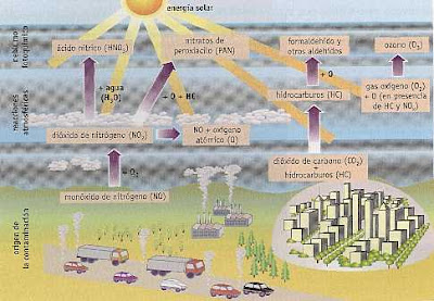 Resultado de imagen para smog fotoquimico