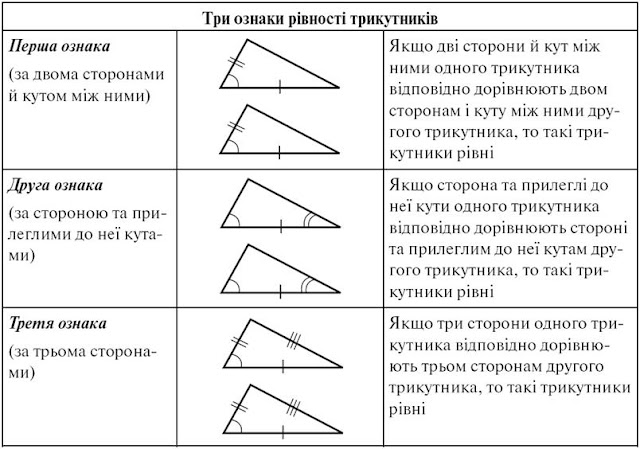 Блог учителя Придіус Інни Іванівни: Ознаки рівності трикутників