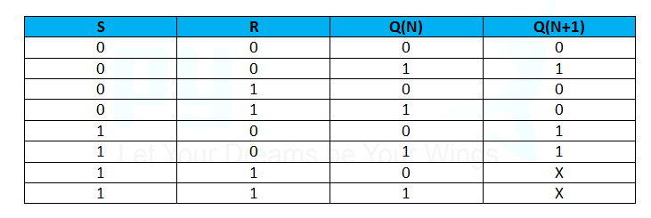 Characteristic table for SR Flip Flop