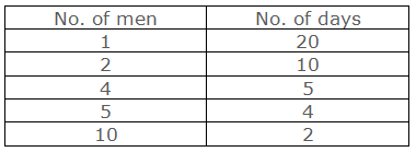 Table for number of men and their working days.