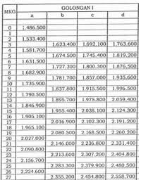 Daftar Gaji PNS 2020 Golongan I Berdasarkan Golongan Sesuai PP No 15 Tahun 2019