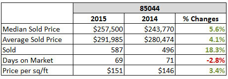 2015 Ahwatukee 85044 Housing Market Report compare to 2014