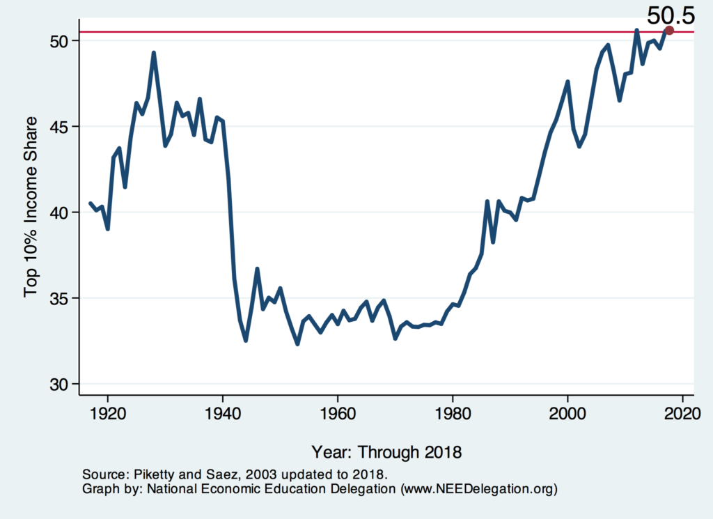 Share of Income Earned by Top 10 Percent, 1917-2018