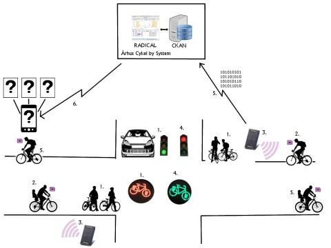 Le projet de vélo RFID est l’un des volets du programme RADICAL UE