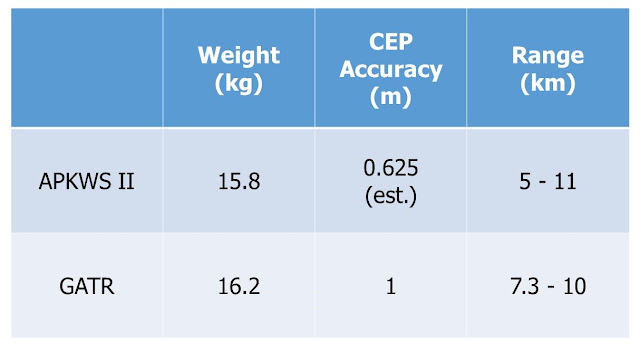 APKWS II - GATR Comparison