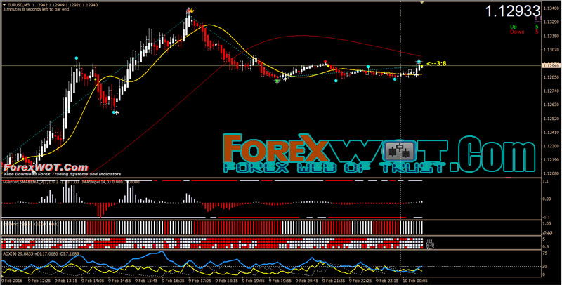 Forex M1 M5 High Profits Scalping System Forex Online Trading - 