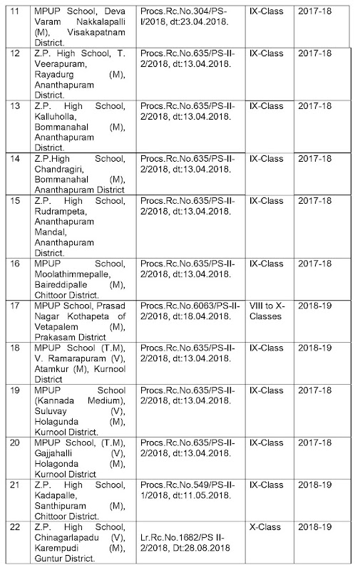 G.O.MS.No.89 - Permission accorded ratification of certain Upgradations of M.P.U.P./ZPP Schools into High Schools