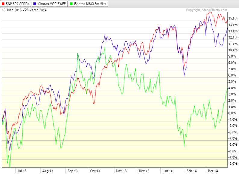 EEM SPY EFA 032814