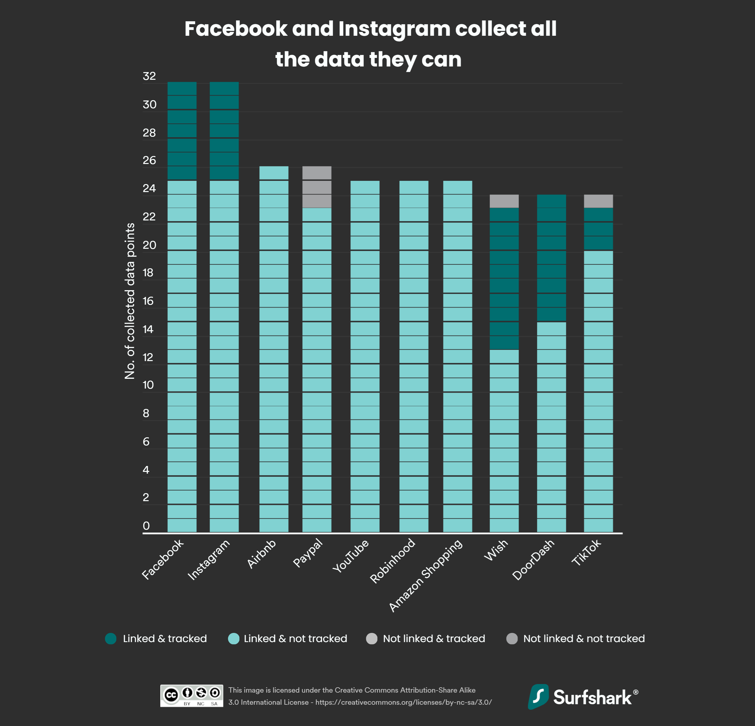 Which apps collect the most data?