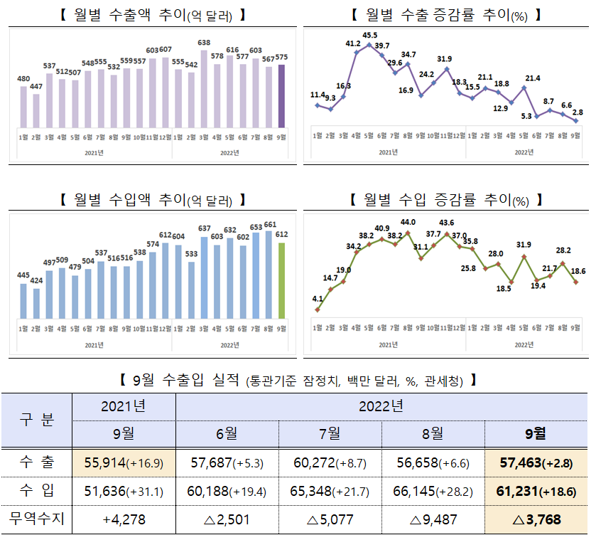 ▲ 2022년 9월 수출입 실적 (통관기준 잠정치)