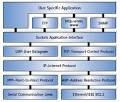 Transmission Control Protokol ( TCP )