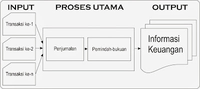 Definisi Akuntansi dan Flowchart Akuntansi