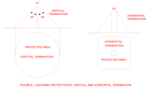 lightning protection by vertical and horizontal termination