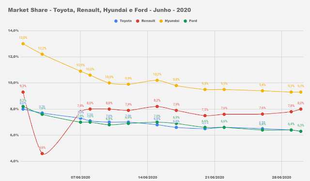 Market Share - montadoras de automóveis - Brasil - junho de 2020