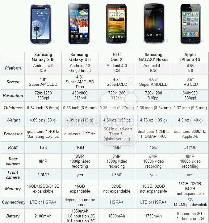 Samsung Galaxy S3 vs iPhone 4S Comparison