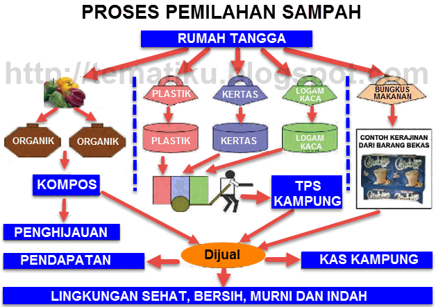 Pengolahan Sampah