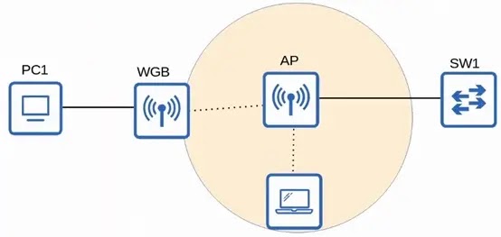 wireless ap workgroup bridge example