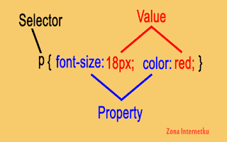Mengenal Fungsi Selector, Property Dan Value Pada CSS