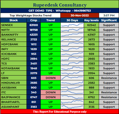 Top Weightage Stocks Trend Rupeedesk Reports - 30.11.2022