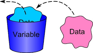 Variables in java