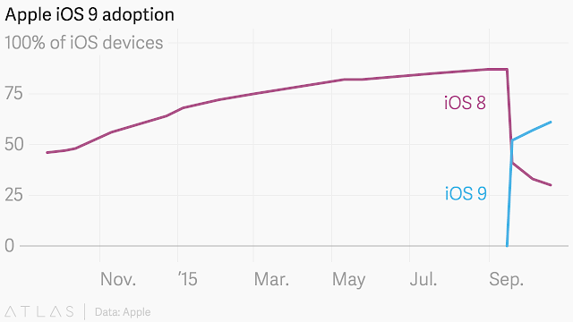 " apple's ios9 adoption rate is biggest in its history"