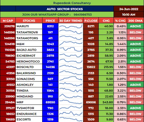 Auto Sectors Stocks in focus - 24.06.2022