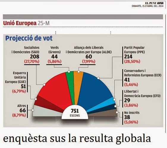enquèsta sus la resulta globala de las eleccions europèas