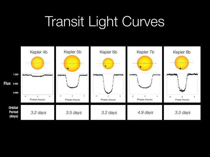 Transit Light Curves