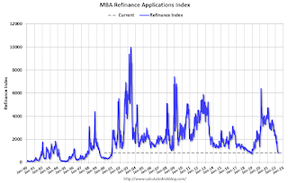 Mortgage Refinance Index