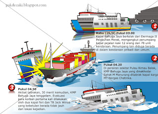 Infografis Kecelakaan Kapal Tongkang