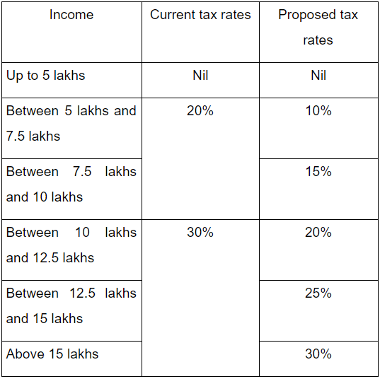 Change in income tax rates: The table provided below gives a snapshot of the changed income tax rates against the current rates: