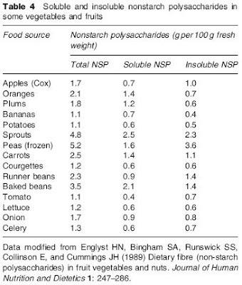 dietary fiber1