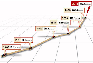 A Decade of Growth in the U.S. Regulator's Budget