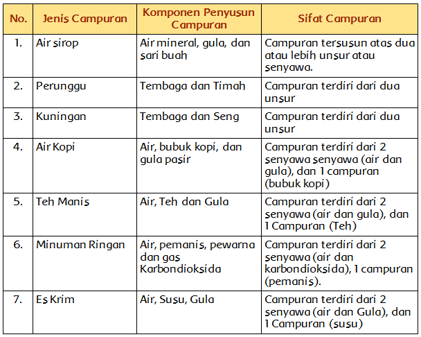 5 Jenis  Campuran  Spesial 5