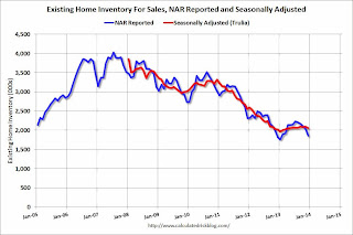 Existing Home Inventory Seasonally Adjusted