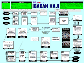  Tidak hanya orang yang akan naik haji saja yang ikut sibuk Skema Proses (MANASIK) Ibadah Haji (Tamattu', Qiran, Ifrad)