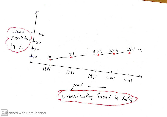 Trends of Urbanization in India