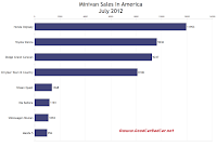 U.S. July 2012 minivan sales chart