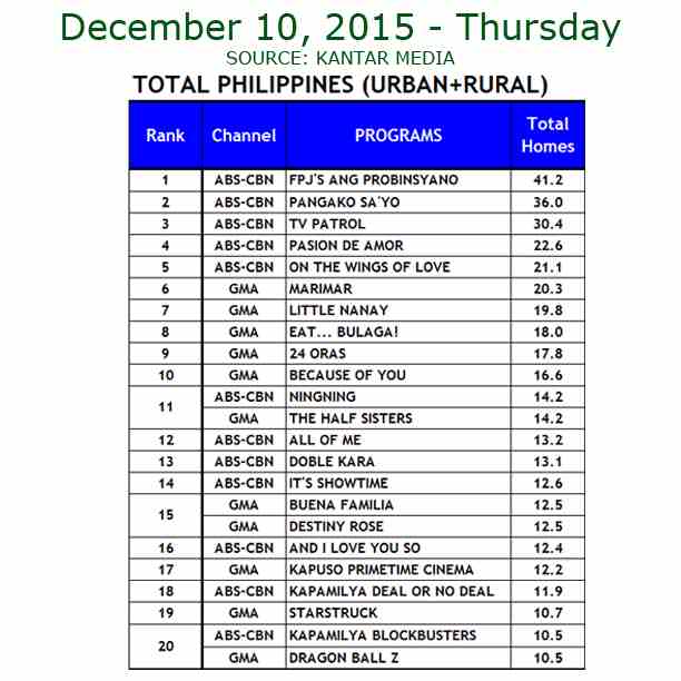 Kantar Media National TV Ratings - Dec. 10, 2015