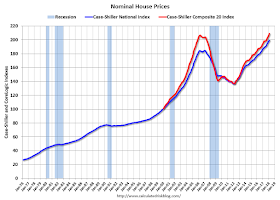 Nominal House Prices