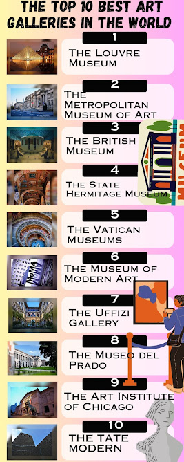 This is an infograpic consisting of the best art galleries in the world